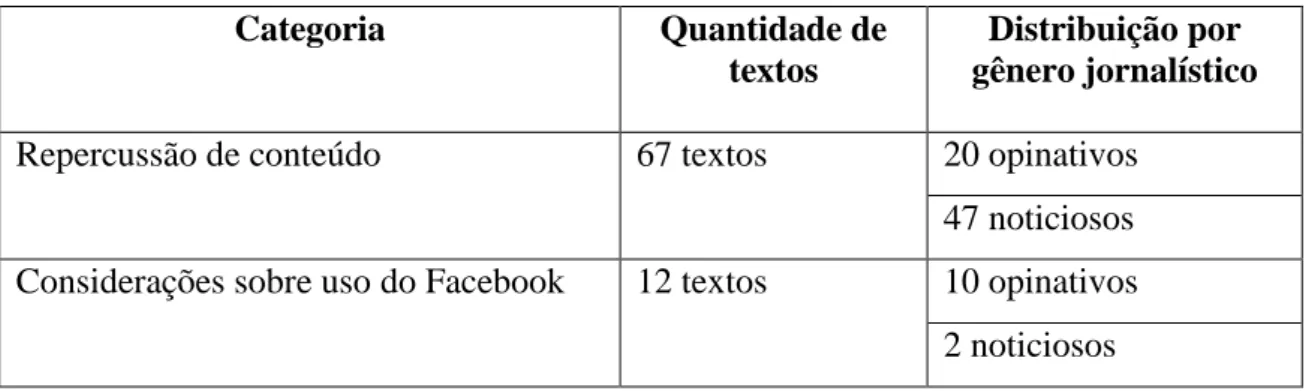 Tabela 2 – Distribuição de textos por categoria de abordagem 