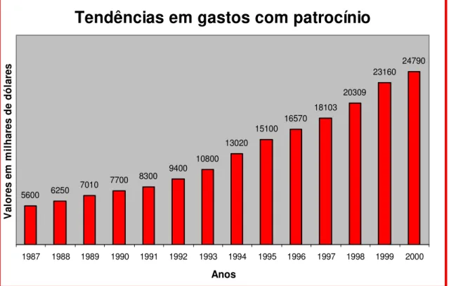 Gráfico 1: Tendências em gastos com direitos de patrocínio 1987-2000  Fonte: Sponsorship Inteligence