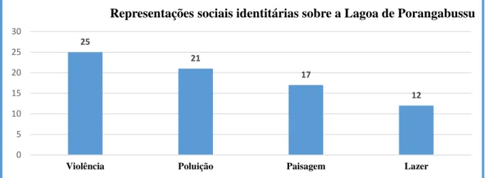 Figura 11 - Gráfico demonstrativo dos elementos do núcleo central e periféricos das representações sociais da  comunidade sobre a Lagoa de Porangabussu  