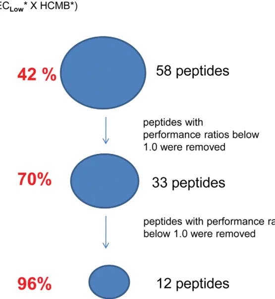 Figure 1. Selection of M. leprae -specific peptides. Fifty-eight M. leprae-specific peptides were previously tested for induction of IFN-c release by PBMC from leprosy patients and contacts, endemic and non-endemic controls [13]
