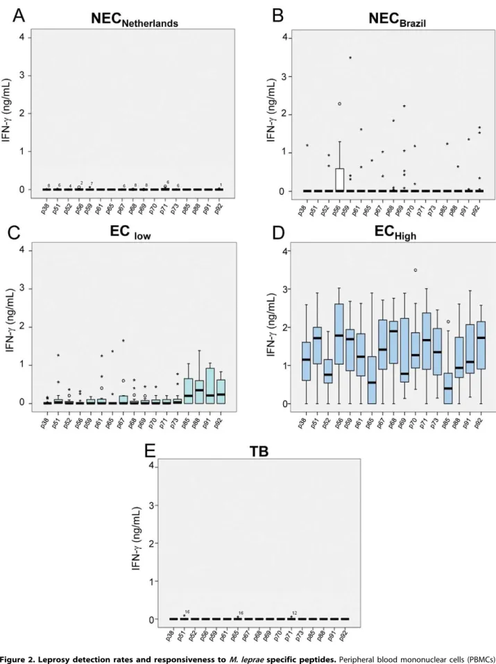 Figure 2. Leprosy detection rates and responsiveness to M. leprae specific peptides. Peripheral blood mononuclear cells (PBMCs) from individuals with different levels of exposure to M