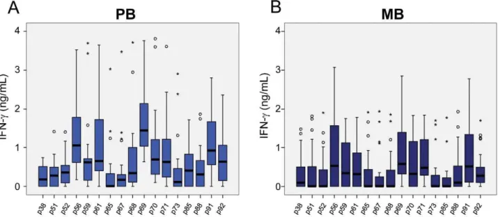 Figure 4. Responsiveness to M. leprae -specific peptides in PB and MB leprosy patients