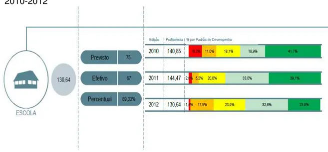 Gráfico 1  –  SPAECE-Alfa: Proficiência e Percentual de Padrão de Desempenho  – 2010-2012 