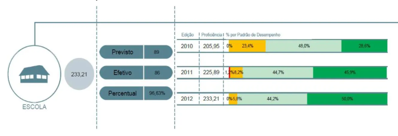 Gráfico  2  –   SPAECE  Língua  Portuguesa  5º  Ano:  Proficiência  e  Percentual  de  Padrão de Desempenho 2010-2012 