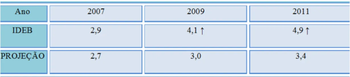 Tabela 5 – Quadro Comparativo de Notas da Prova Brasil – 2007 a 2011 