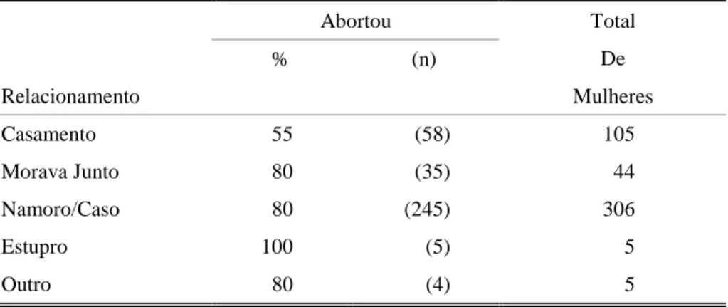 TABELA 1. Porcentagem de Mulheres que Pensaram em Abortar e Chegaram a Fazê-lo, segundo o Tipo de