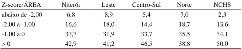 TABELA 5. Distribuição Percentual do índice Altura/Idade por Escore-z. Uma Comparação entre o Município de Niterói, seus Distritos Sanitários e os Resultados da Base do NCHS