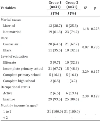 Table 1 - Association between sociodemographic  variables of elderly participants (Group 1) and  non-participats (Group 2) of a social group