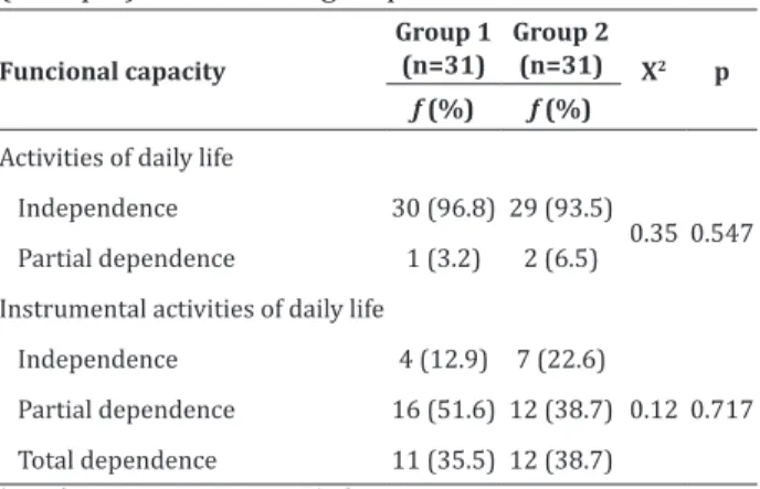 Table  3  shows  that  there  was  no  significant  association (p&gt; 0.05) between functional capacity and  elderly participants (Group 1) and non-participants  (Group 2) of the social group, as more than 90.0% 