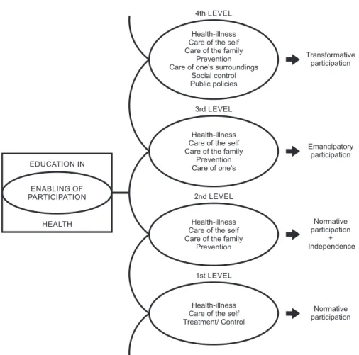Figure 1 - Theoretical-methodological structure of an enabler of participation. 