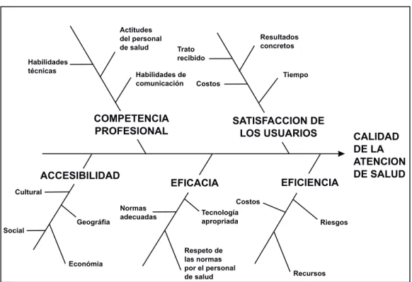 CUADRO 1. Dimensiones de la Calidad de los Servicios de Salud