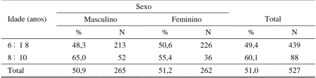 TABELA 4. Distribuição dos Anêmicos Segundo Sexo e Idade dos Alunos Ingressantes nas Escolas Públicas do Município de Osasco, São Paulo, 1991