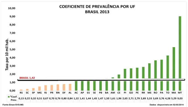 Figura 2 – Coeficiente de prevalência de Hanseníase por estado. Brasil, 2013 