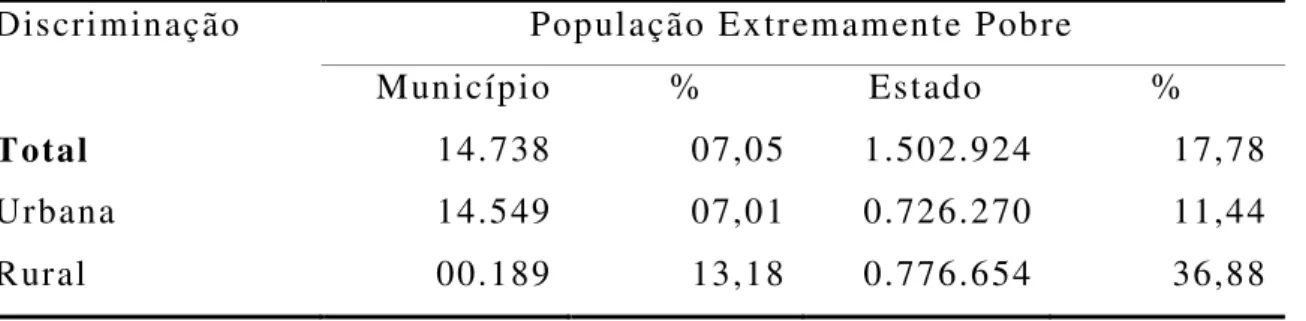 Tabela  1  -  População  extremamente  pobre:  (com  rendimento  domiciliar  per  capita mensal de até R$ 70,00)  – 2010 