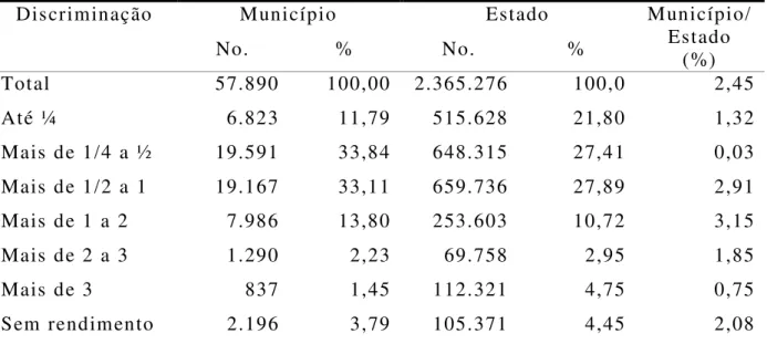 Tabela 2 - Renda domiciliar  per capita  (salário mínimo R$ 510,00) 2010 