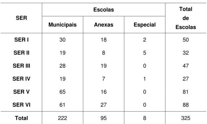 Tabela 1 – Painel geral das unidades escolares, por regional, do município de  Fortaleza referentes a março de 2006.