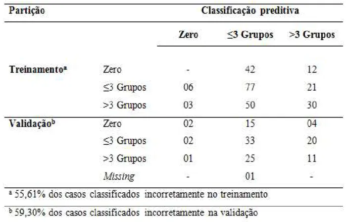 Tabela 1. Classiicação Cruzada para Participação em Grupos (V 1 ) por Partição com Por- Por-centagem  de  Classiicação  Incorreta  dos  Casos  na  Análise  de  Interpolação  por  Vizinho  mais Próximo.