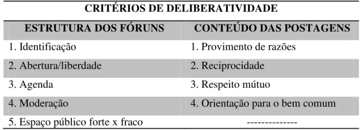 Tabela 1: Critérios de avaliação da deliberatividade 
