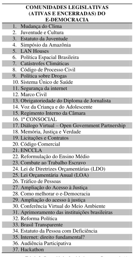 Tabela 2: Comunidades Legislativas no e-Democracia (Acesso em 20/10/2013). 