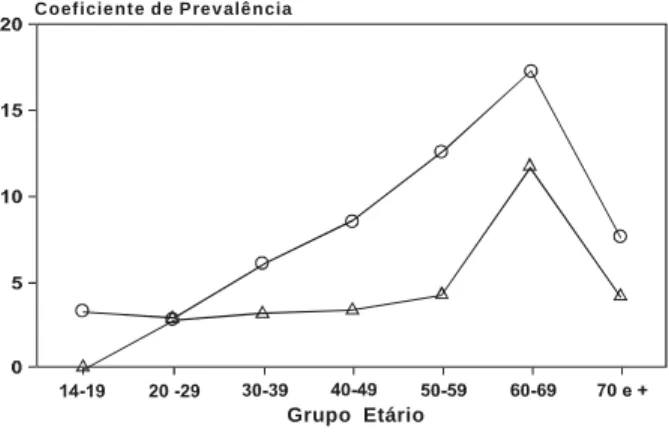 FIGURA 1. Consumo de Psicofármacos nos Últimos 30 dias segundo o Grupo Etário, por Gênero