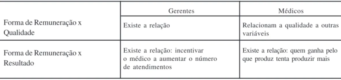TABELA 4. Distribuição Percentual das Formas de Remuneração Percebidas como a mais Satisfatória e a mais Insatisfatória pelos Médicos, Belo Horizonte, 1993.