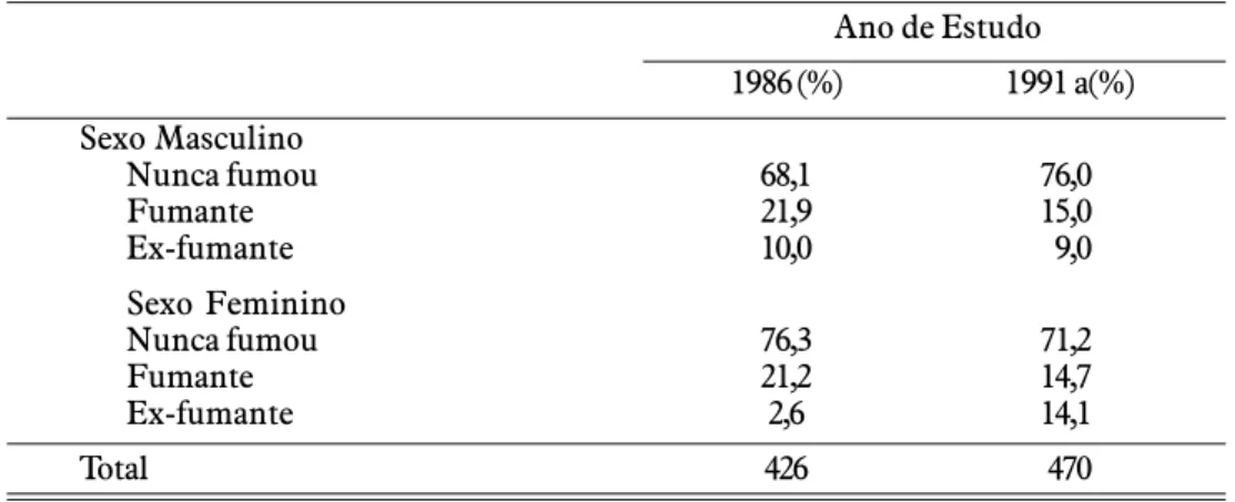 TABELA 1. Prevalência do Hábito de Fumar entre os Estudantes de Medicina, Conforme o Sexo                        e o Ano do Estudo, Pelotas, 1986 e 1991