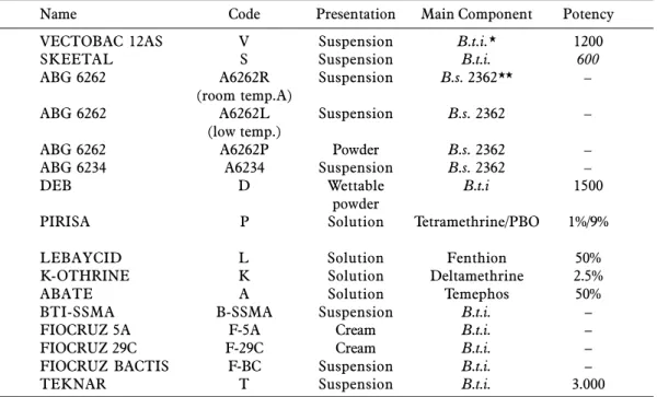 TABLE 1. Larvicides Formulations