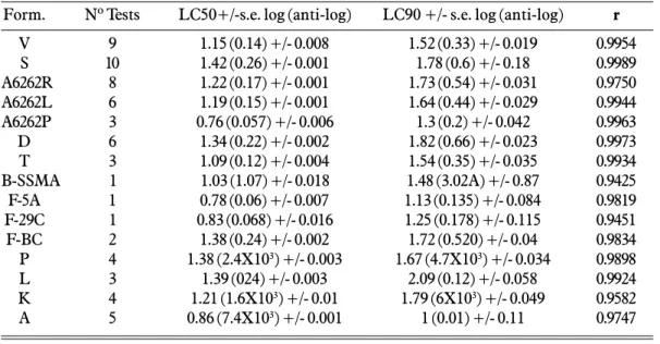 Table 3 presents probit analysis of bioassays carried out during spring and summer seasons