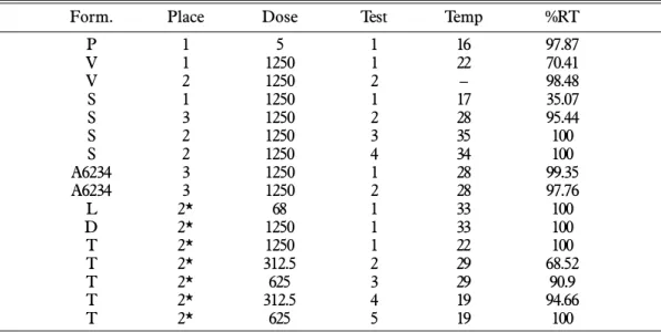 TABLE 4. Field Tests with Cylinders