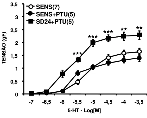 Figura  10.  Efeito  da  adição  de  propiltiouracil  (0,01  mg/ml),  1  minuto  antes  da  obtenção  das  curvas  concentração  efeito,  na  resposta  induzida  pela  serotonina  em  traquéias  isoladas de ratos sensibilizados ou sensibilizados e desafiad