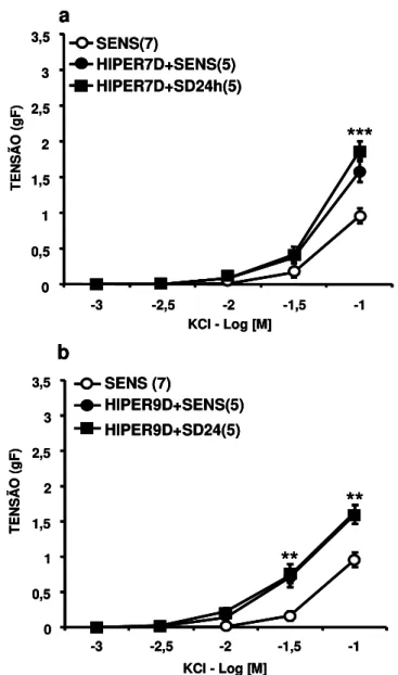 Figura  11  -  (a)  Efeito  do  hipertireoidismo  na  resposta  induzida  pelo  potássio  (KCl)  em  traquéias  isoladas  de  ratos  sensibilizados  ou  sensibilizados  e  desafiados  à  OVA