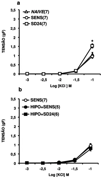 Figura  2  -  (a)  Efeito  da  sensibilização  e  desafio  antigênico  com  ovalbumina  (OVA)  na  resposta  contrátil  induzida  pelo  potássio  em  traquéias  isoladas  de  ratos