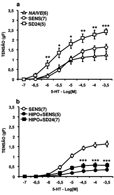 Figura  06.  (a)  Efeito  da  sensibilização  e  desafio  antigênico  com  ovalbumina  (OVA)  na  resposta  induzida  pela  serotonina  em  traquéias  isoladas  de  ratos