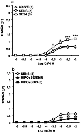 Figura  7.  (a)  Efeito  da  sensibilização  e  desafio  antigênico  com  ovalbumina  (OVA)  na  resposta contrátil ao cálcio que teve sua entrada induzida pela serotonina em traquéias  isoladas de ratos