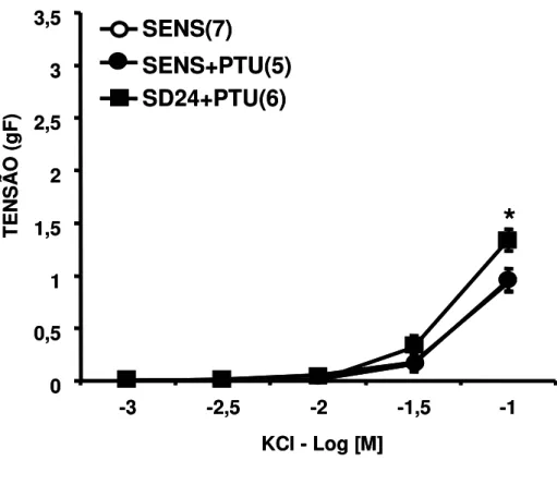 Figura  08.  Efeito  da  adição  de  propiltiouracil  (0,01  mg/ml),  1  minuto  antes  da  obtenção  das  curvas  concentração  efeito,  na  resposta  induzida  pelo  potássio  (KCl) em  traquéias  isoladas de ratos sensibilizados ou sensibilizados e desa