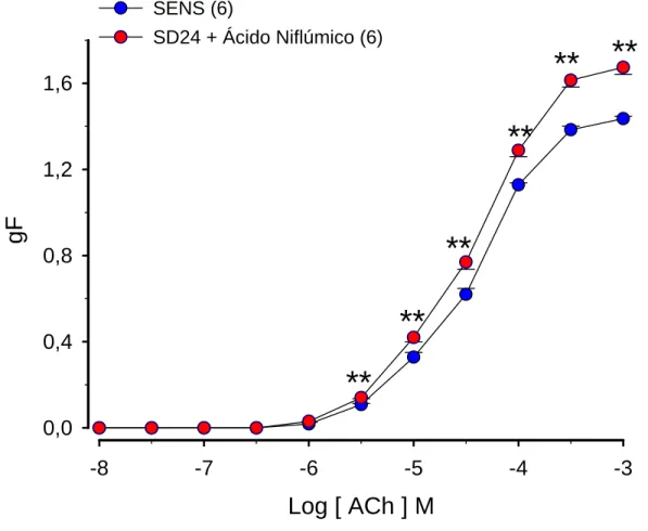 Figura 05. Efeito do ácido niflúmico na resposta induzida pela acetilcolina em traquéias  isoladas de ratos sensibilizados e desafiados antigenicamente com ovalbumina (OVA)