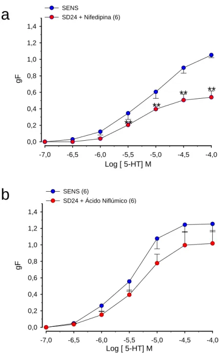 Figura 10. (a) Efeito da nifedipina na resposta induzida pela serotonina em traquéias isoladas de ratos  sensibilizados e desafiados antigenicamente com ovalbumina (OVA)