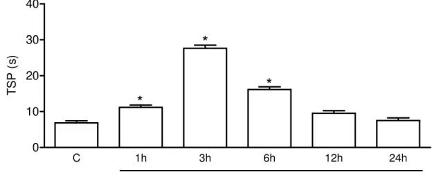 Figura 9 – Cinética no tempo de suspensão da pata (TSP) de ratos submetidos à AZy.  Os animais do  grupo C receberam salina i.a
