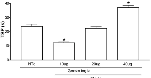 Figura 10 - Tempo de suspensão da pata (TSP) de ratos submetidos à AZy e tratados com um  doador de NO (SIN-1)