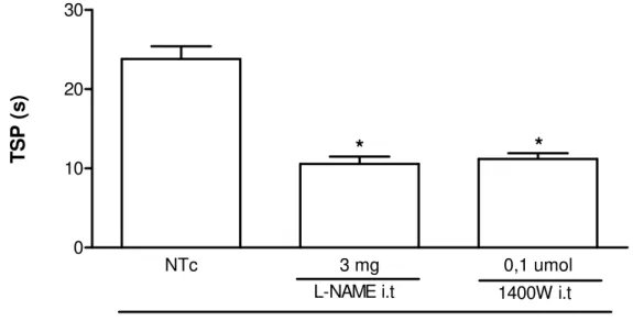 Figura 11 - Tempo de suspensão da pata (TSP) de ratos submetidos à AZy e tratados,  profilaticamente, com inibidores da NOS