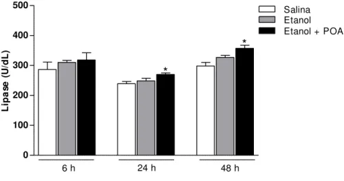 Figura  10.  Pancreatite  alcoólica  induz  aumento  de  lipase  sérica.  Dados  expressos  com  Média  ±  EP