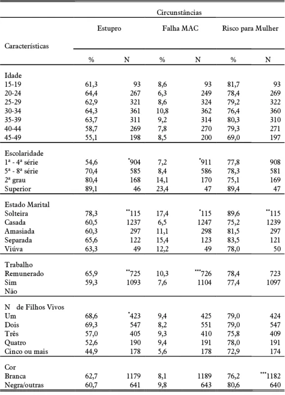 TABELA 2. Mulheres que Referiram que os Hospitais Deveriam Fazer Abortos em Certas Circunstâncias, Segundo Algumas Características (em percentagem)