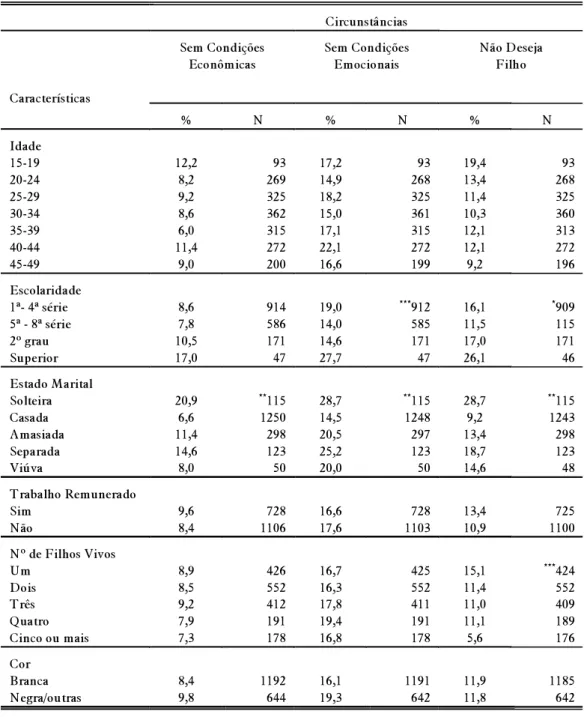 TABELA 4. Mulheres que Referiram que os Hospitais Deveriam Fazer Abortos em Certas Circunstâncias, Segundo Algumas Características (em percentagem)