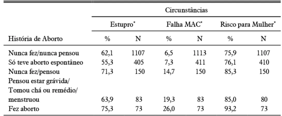 TABELA 5. Mulheres que Referiram que os Hospitais Deveriam Fazer Abortos em Certas Circunstâncias, Segundo História de Aborto (em percentagem)