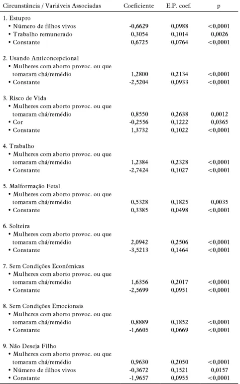 TABELA 8. Variáveis Associadas a Opiniões Favoráveis a que os Hospitais Façam Aborto Segundo Circunstâncias que o Justificam