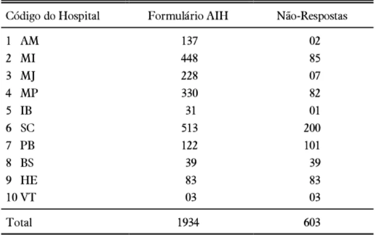 TABELA 1. Número de Formulários AIH Amostrados e Freqüência de Não-Respostas por Hospital