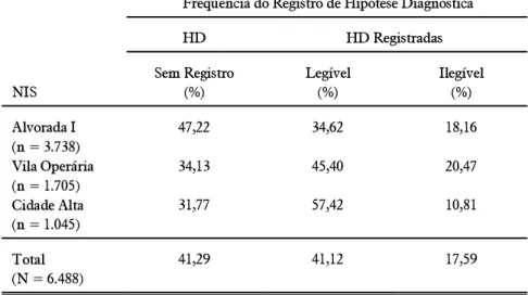 TABELA 2. Freqüência (%) de Registro de Hipótese Diagnóstica na Última Consulta Médica dentre os Atendimentos Realizados pelos Núcleos Integrados de Saúde, Maringá, em Outubro 1991