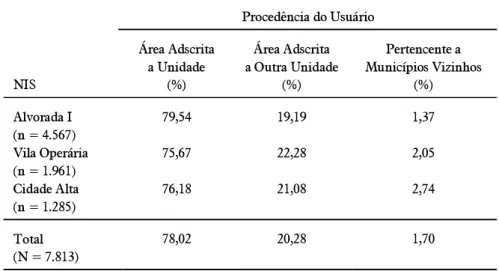 TABELA 3. Procedência dos Usuários por Atendimentos Realizados pelos Núcleos Integrados de Saúde, Maringá, em Outubro 1991