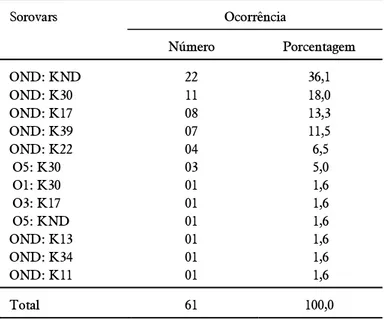 TABELA 3. Identificação Sorológica de Culturas de Vibrio parahaemolyticus Isoladas de Amostras de Mexilhões Coletadas de Banco Natural do Litoral de Palhoça, Santa Catarina, Janeiro a Março de 1993