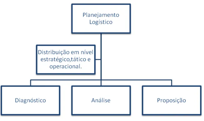 Figura 2  –  Estrutura Sistêmica do Planejamento Logístico. 